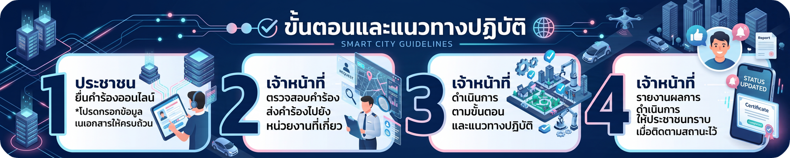 ขั้นตอนและแนวทางการปฏิบัติงาน: 1 ประชาชนยื่นคำร้องออนไลน์และกรอกข้อมูลให้ครบถ้วน 2 เจ้าหน้าที่ตรวจสอบคำร้องและส่งต่อหน่วยงานที่เกี่ยวข้อง 3 เจ้าหน้าที่ดำเนินการตามขั้นตอนและแนวทางปฏิบัติ 4 เจ้าหน้าที่รายงานผลให้ประชาชนทราบเพื่อติดตามสถานะ